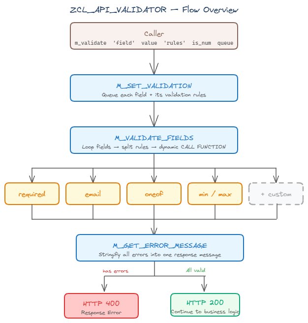 ZCL_API_VALIDATOR high-level overview